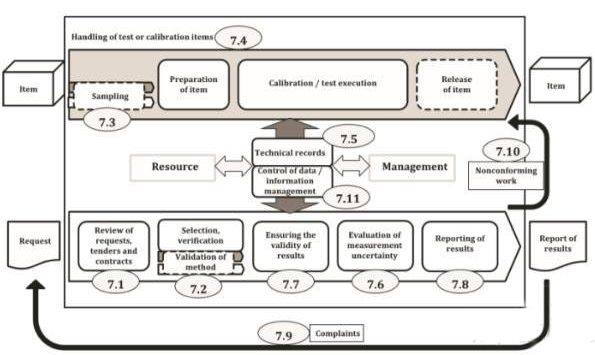 一圖讀懂!最新版ISO <wbr>17025:2017對實(shí)驗(yàn)室的過程要求 一圖讀懂!最新版ISO 17025:2017對實(shí)驗(yàn)室的過程要求