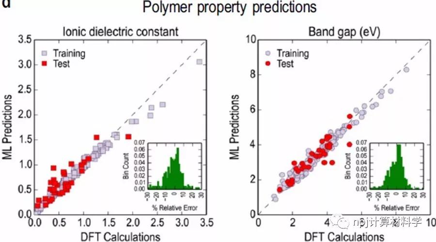 材料信息學中的機器學習：最新應用與前景