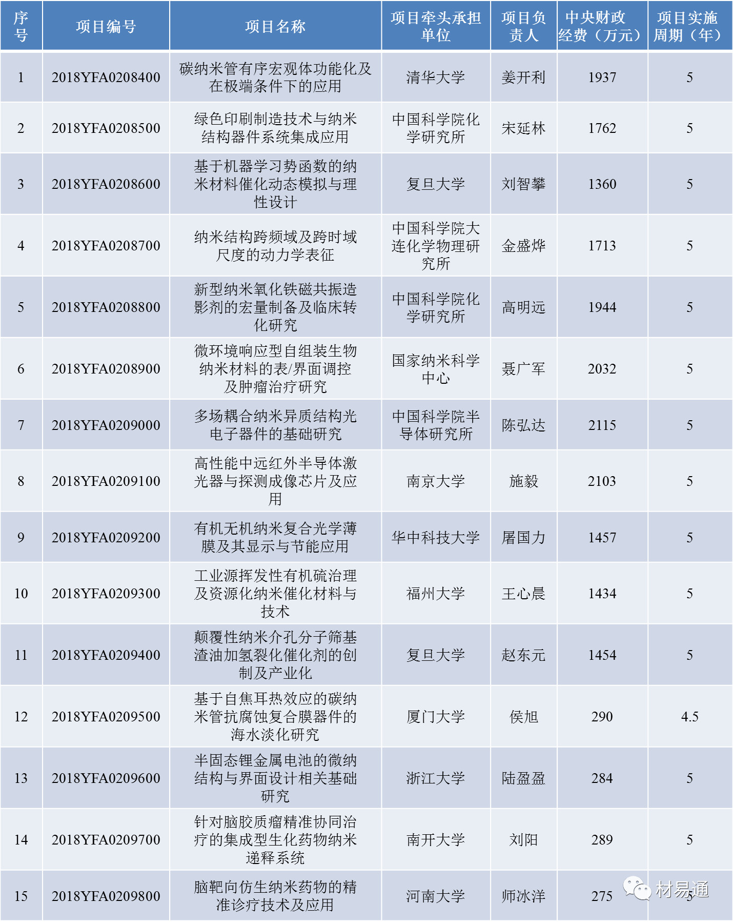 近日公示的與材料相關(guān)的國(guó)家重點(diǎn)研發(fā)計(jì)劃項(xiàng)目